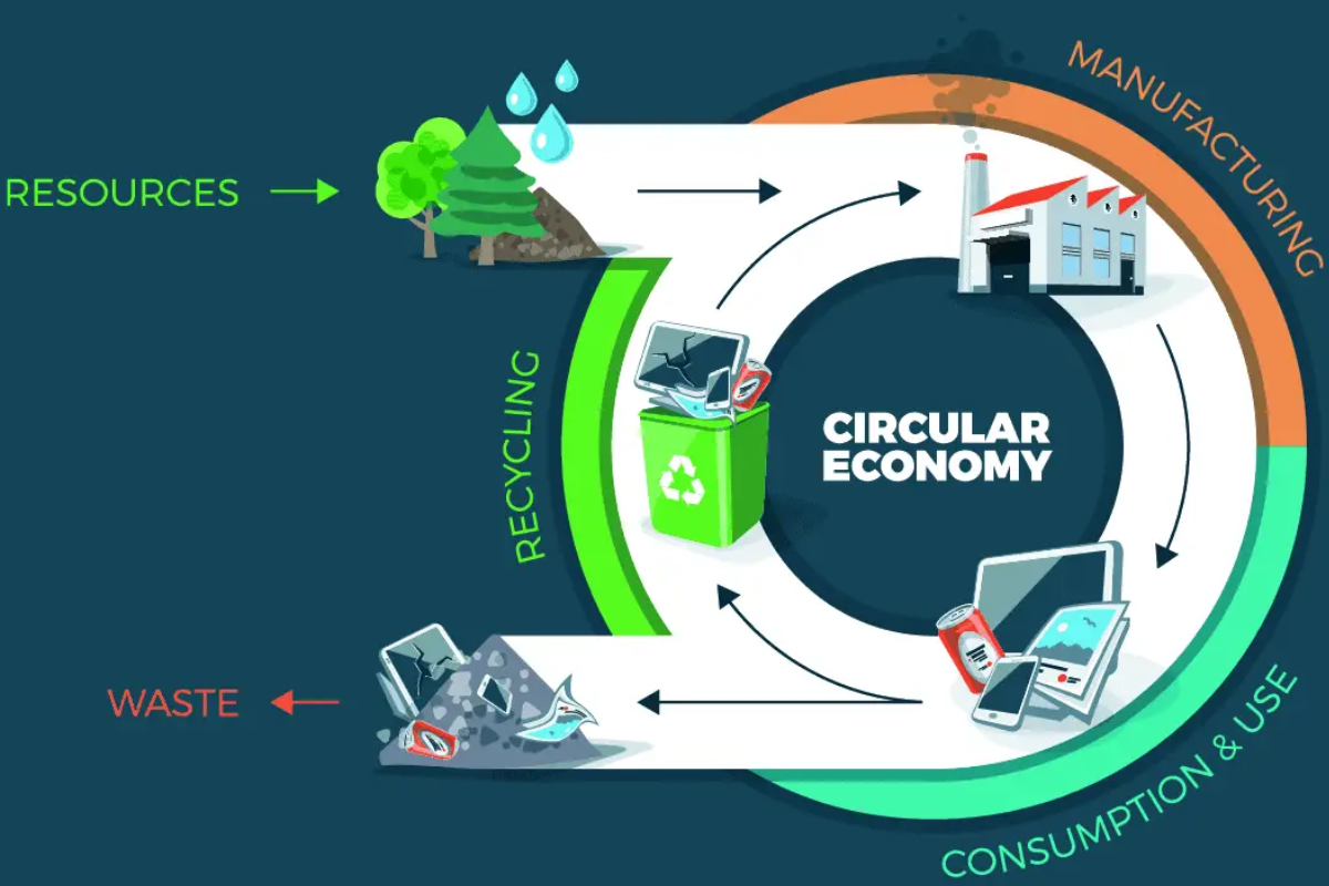 Circular Economy enables Real & Substantial CO2 emissions reductions